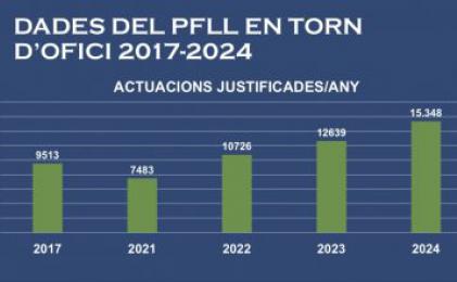 L’advocacia del Torn d’Ofici duplica en només tres anys les actuacions en català